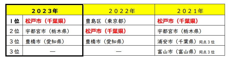 松戸市が共働き子育てしやすい街ランキングで受賞した表